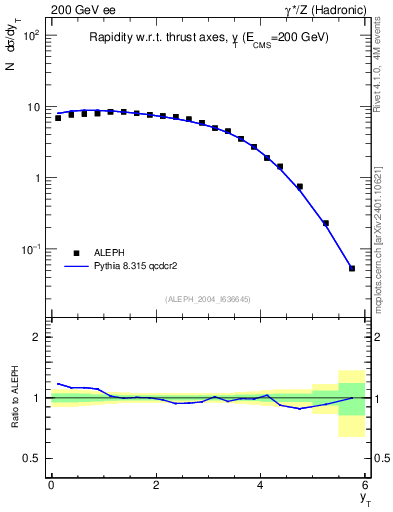 Plot of yThr in 200 GeV ee collisions