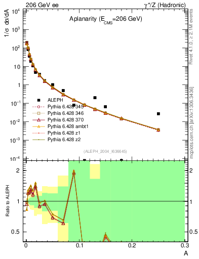 Plot of A in 206 GeV ee collisions