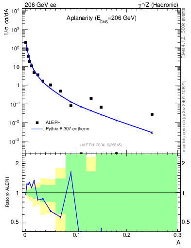 Plot of A in 206 GeV ee collisions