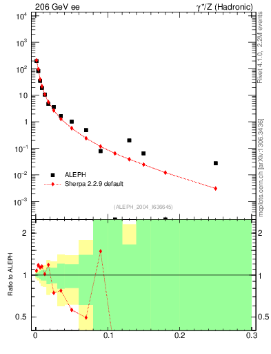 Plot of A in 206 GeV ee collisions