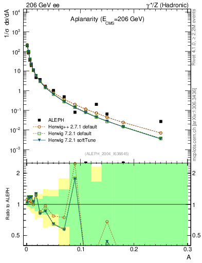 Plot of A in 206 GeV ee collisions