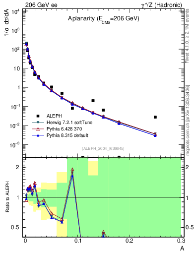 Plot of A in 206 GeV ee collisions