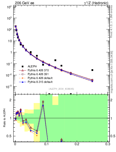Plot of A in 206 GeV ee collisions