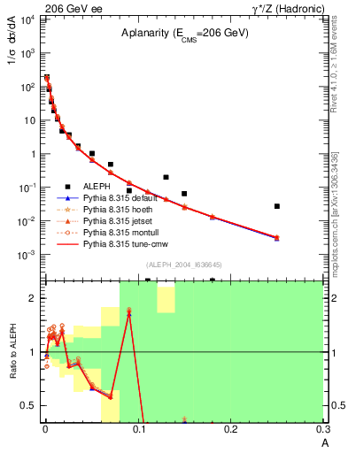 Plot of A in 206 GeV ee collisions