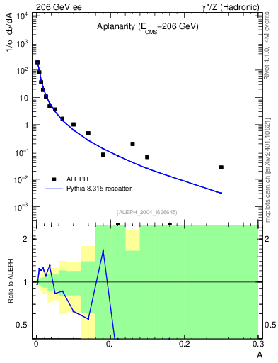 Plot of A in 206 GeV ee collisions