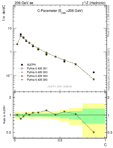 Plot of C in 206 GeV ee collisions