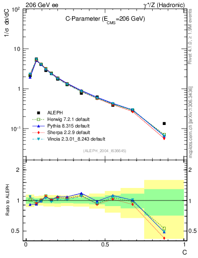 Plot of C in 206 GeV ee collisions