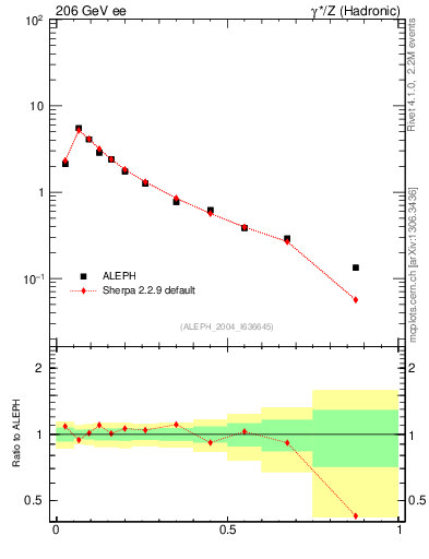 Plot of C in 206 GeV ee collisions