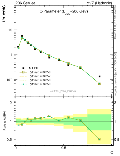 Plot of C in 206 GeV ee collisions