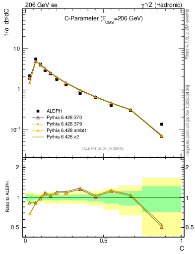 Plot of C in 206 GeV ee collisions