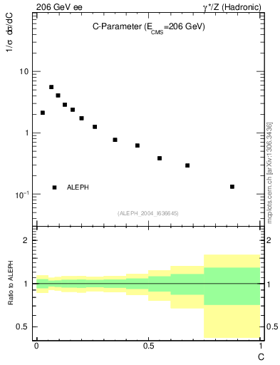 Plot of C in 206 GeV ee collisions