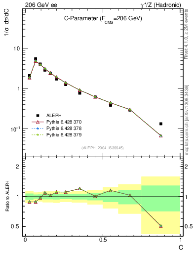 Plot of C in 206 GeV ee collisions