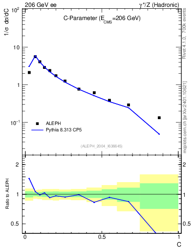 Plot of C in 206 GeV ee collisions