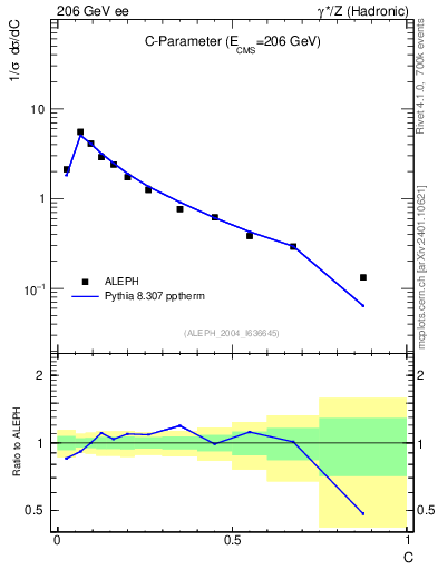 Plot of C in 206 GeV ee collisions