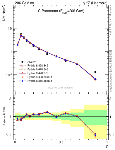 Plot of C in 206 GeV ee collisions