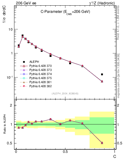 Plot of C in 206 GeV ee collisions