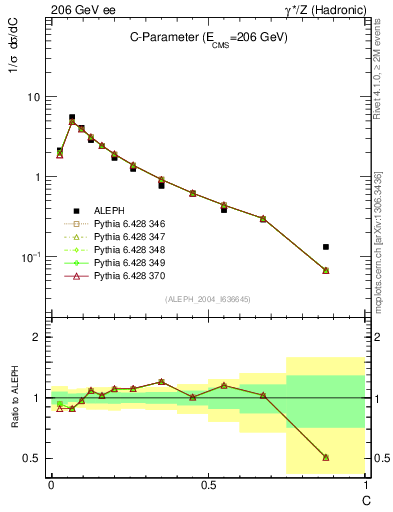 Plot of C in 206 GeV ee collisions