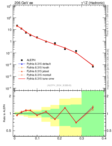 Plot of Mh2 in 206 GeV ee collisions