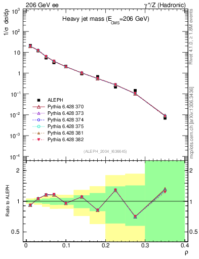 Plot of Mh2 in 206 GeV ee collisions