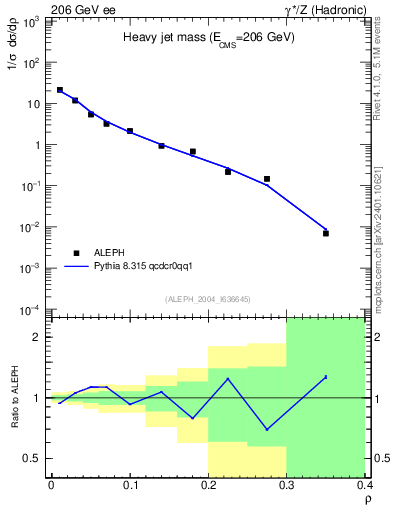 Plot of Mh2 in 206 GeV ee collisions