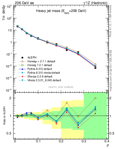 Plot of Mh2 in 206 GeV ee collisions