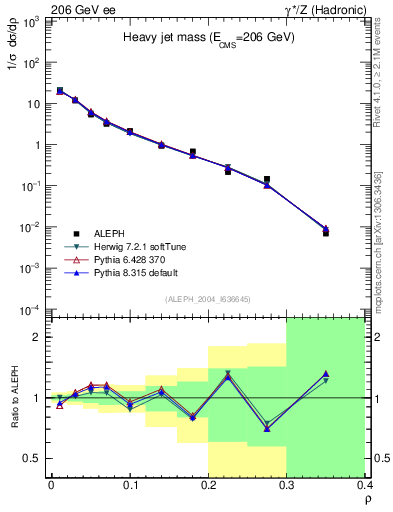 Plot of Mh2 in 206 GeV ee collisions