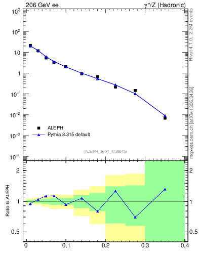 Plot of Mh2 in 206 GeV ee collisions