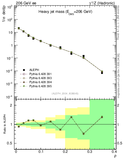 Plot of Mh2 in 206 GeV ee collisions