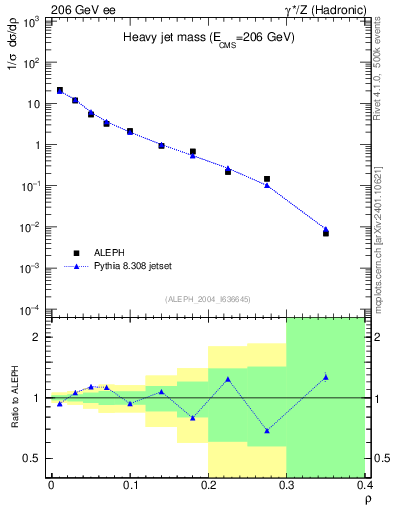 Plot of Mh2 in 206 GeV ee collisions