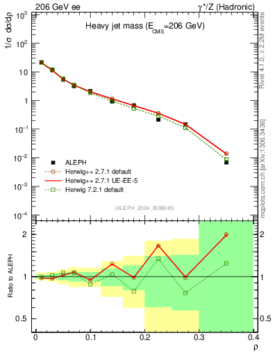 Plot of Mh2 in 206 GeV ee collisions