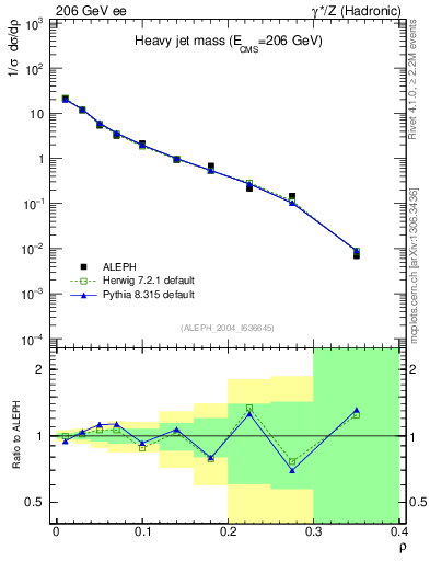 Plot of Mh2 in 206 GeV ee collisions