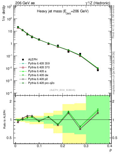 Plot of Mh2 in 206 GeV ee collisions