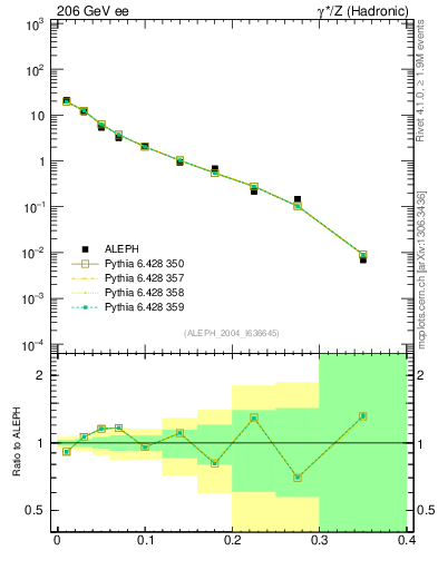 Plot of Mh2 in 206 GeV ee collisions