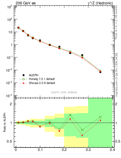 Plot of Mh2 in 206 GeV ee collisions