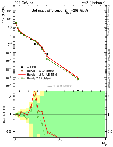 Plot of Msdiff in 206 GeV ee collisions