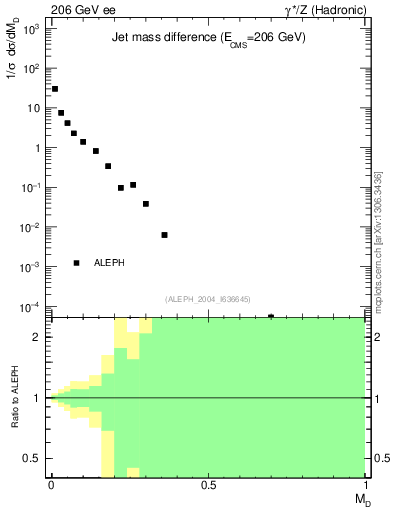 Plot of Msdiff in 206 GeV ee collisions