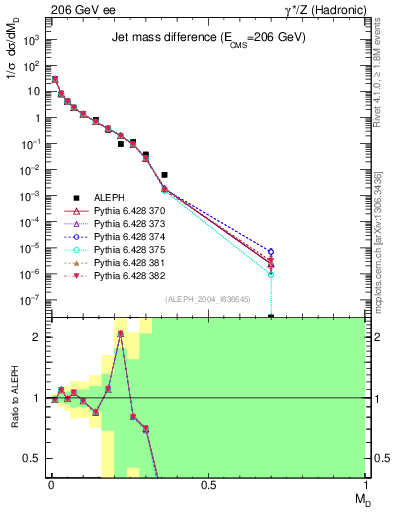 Plot of Msdiff in 206 GeV ee collisions