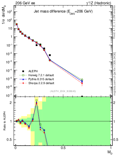 Plot of Msdiff in 206 GeV ee collisions
