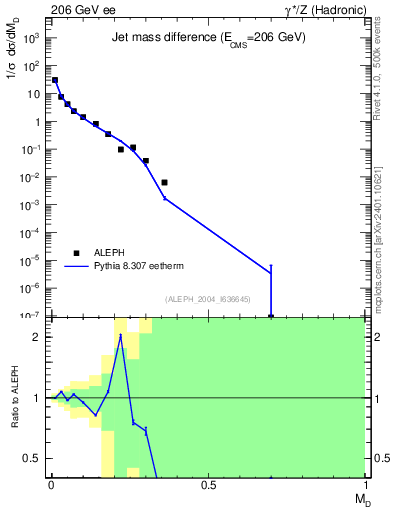 Plot of Msdiff in 206 GeV ee collisions