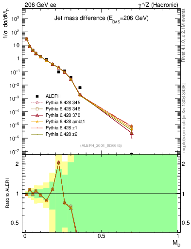 Plot of Msdiff in 206 GeV ee collisions