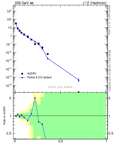 Plot of Msdiff in 206 GeV ee collisions