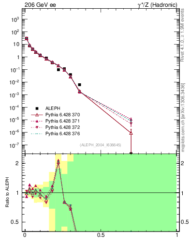 Plot of Msdiff in 206 GeV ee collisions