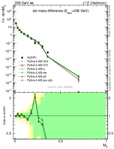 Plot of Msdiff in 206 GeV ee collisions