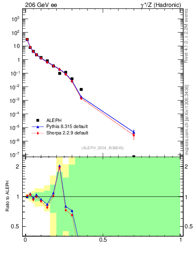 Plot of Msdiff in 206 GeV ee collisions