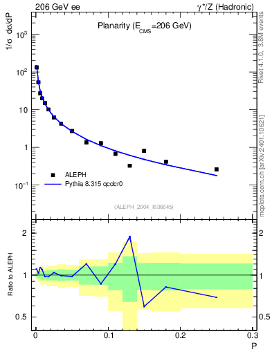 Plot of P in 206 GeV ee collisions