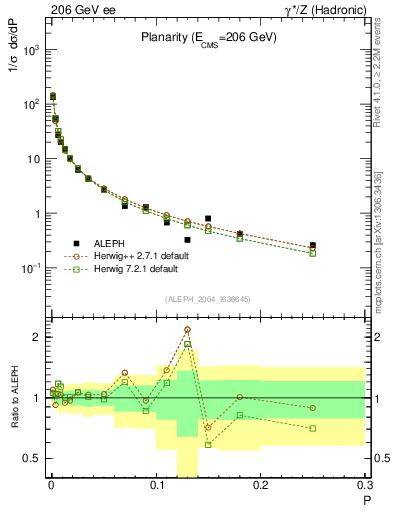 Plot of P in 206 GeV ee collisions