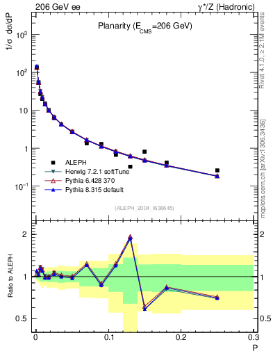 Plot of P in 206 GeV ee collisions