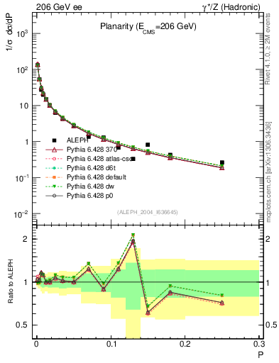 Plot of P in 206 GeV ee collisions