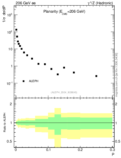 Plot of P in 206 GeV ee collisions