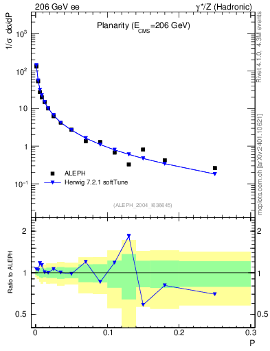Plot of P in 206 GeV ee collisions